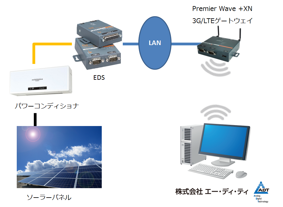 「太陽光発電システム」を活用した、シリアル機器をネットワーク化と遠隔管理